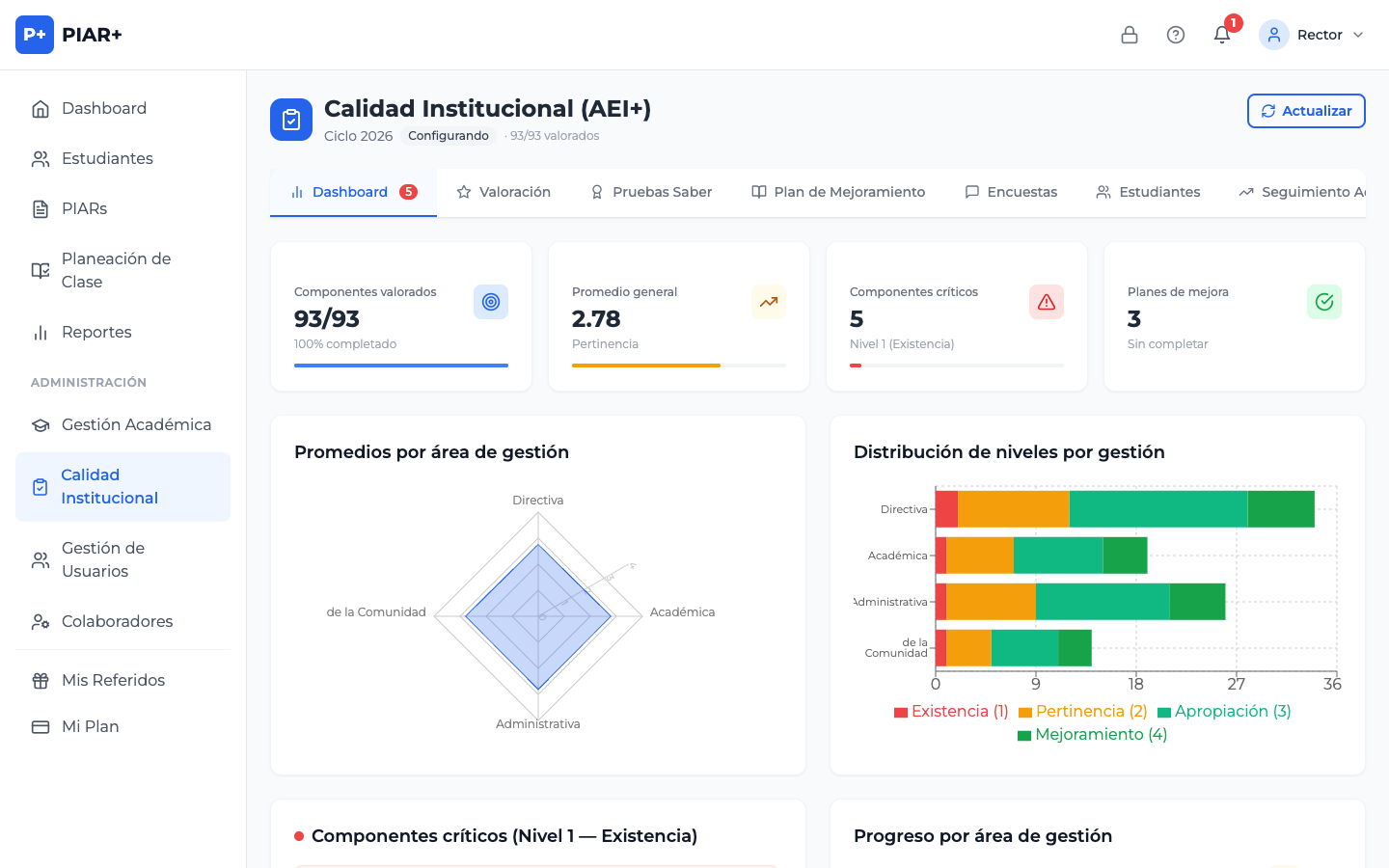 Dashboard de calidad con promedios por área, distribución de niveles, componentes críticos y progreso